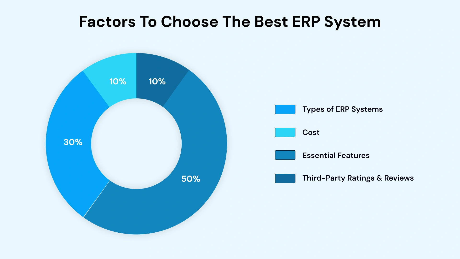 Factors to choose the best erp system