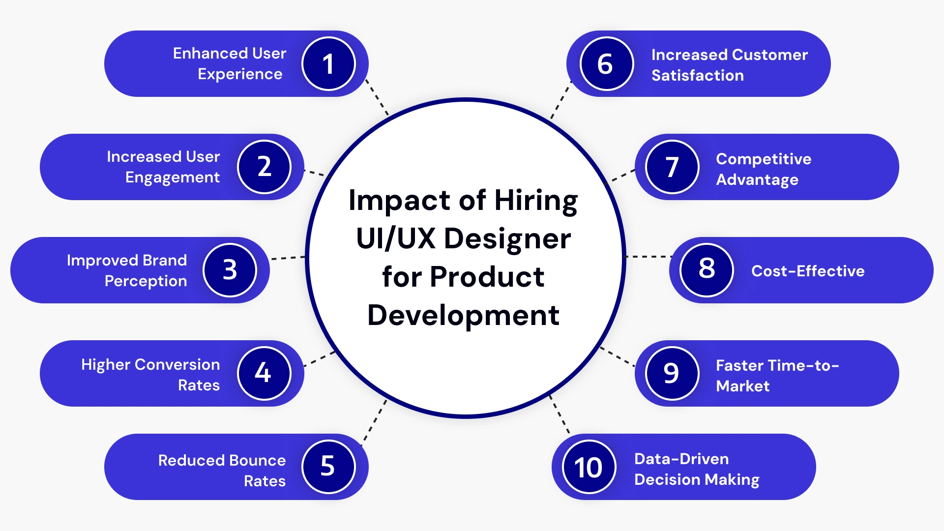 Impact of Hiring UI/UX Desigenr for Product Development