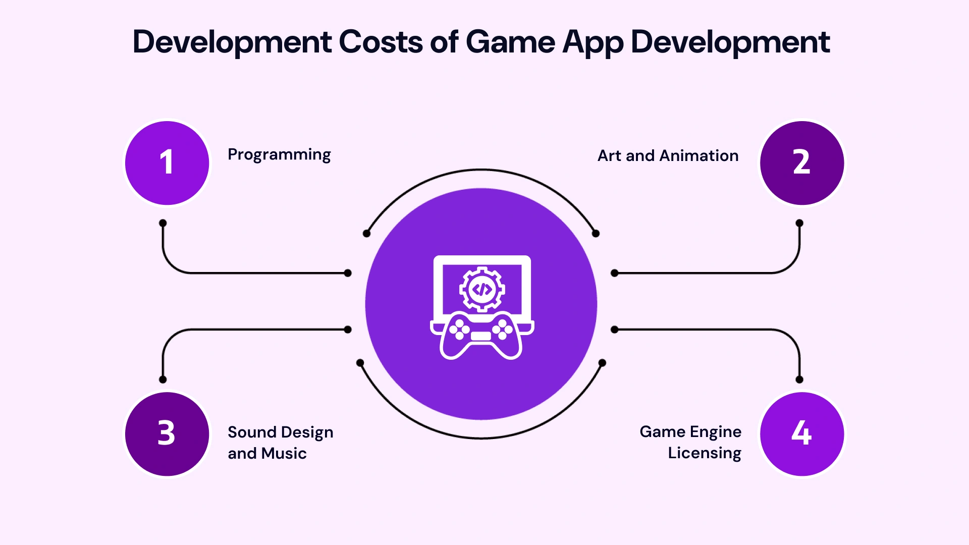 Development Costs of game app development