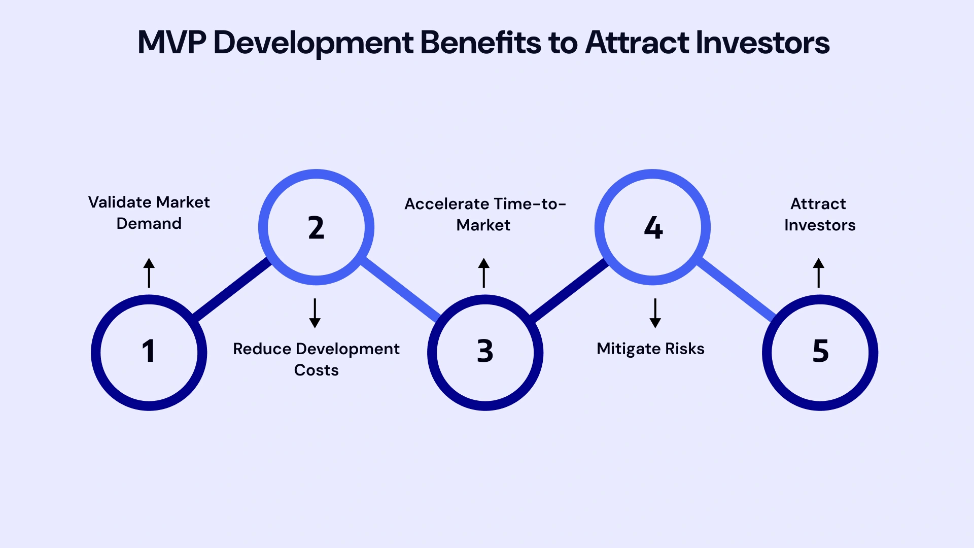 MVP Development Benefits to attract investors
