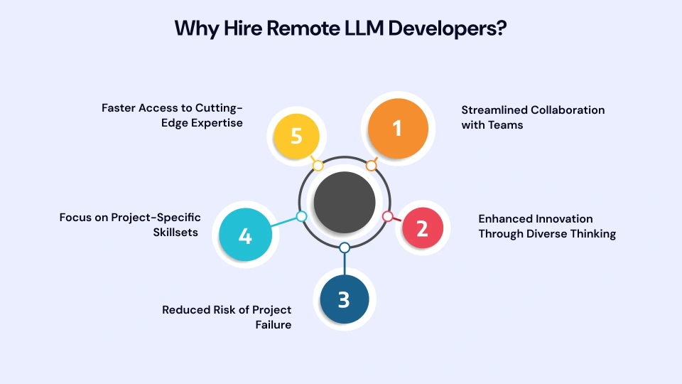 Why Hire Remote LLM Developers