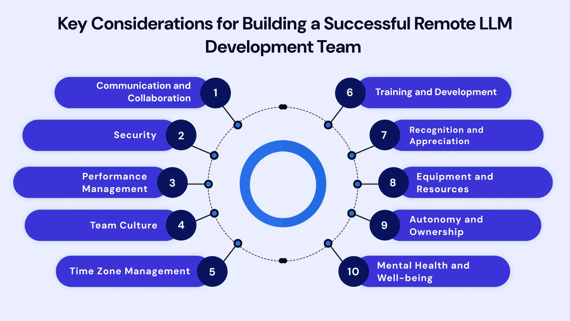 Key considerations for building a successful remote LLm Development Team
