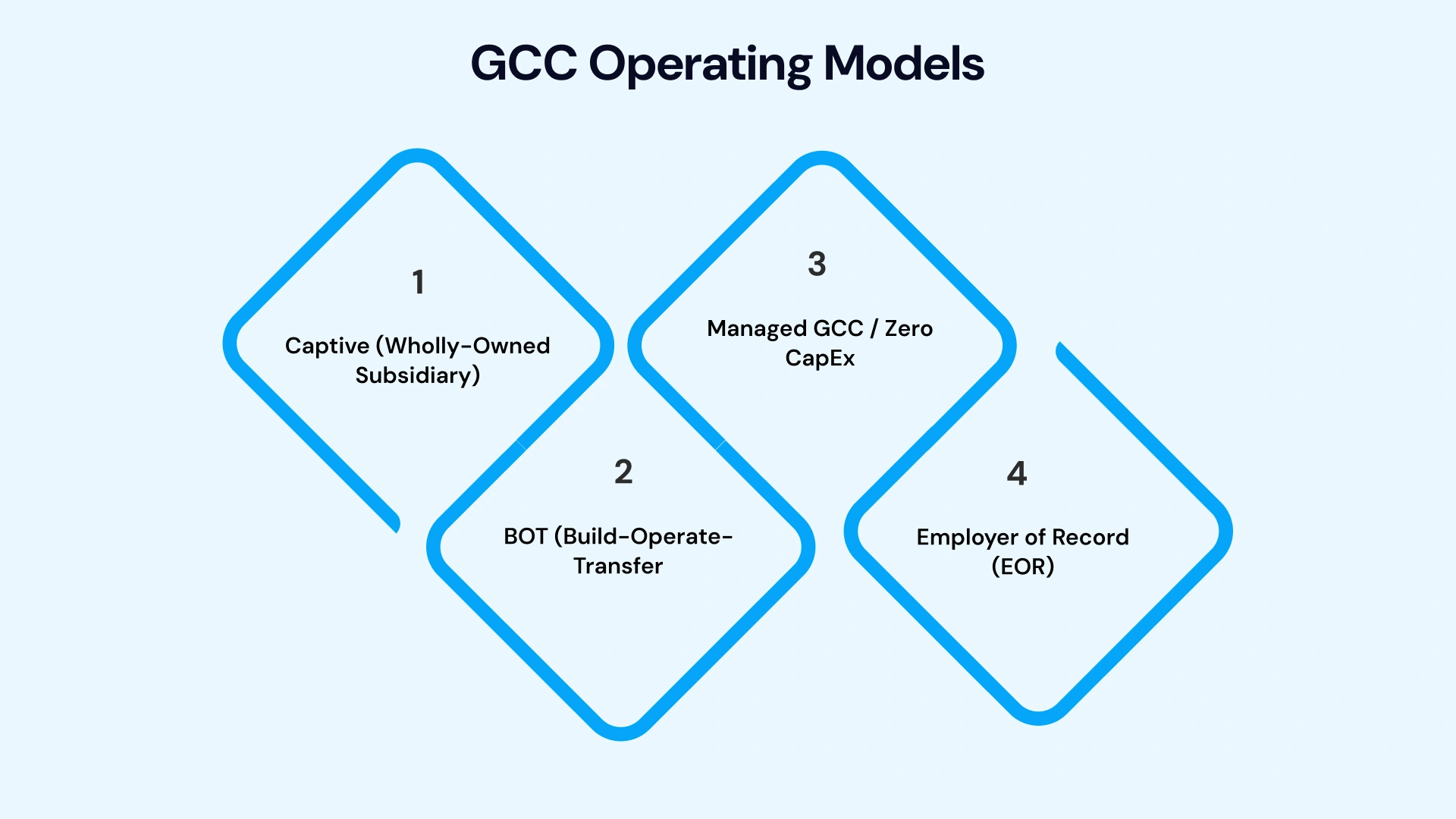 Right GCC Operating Model