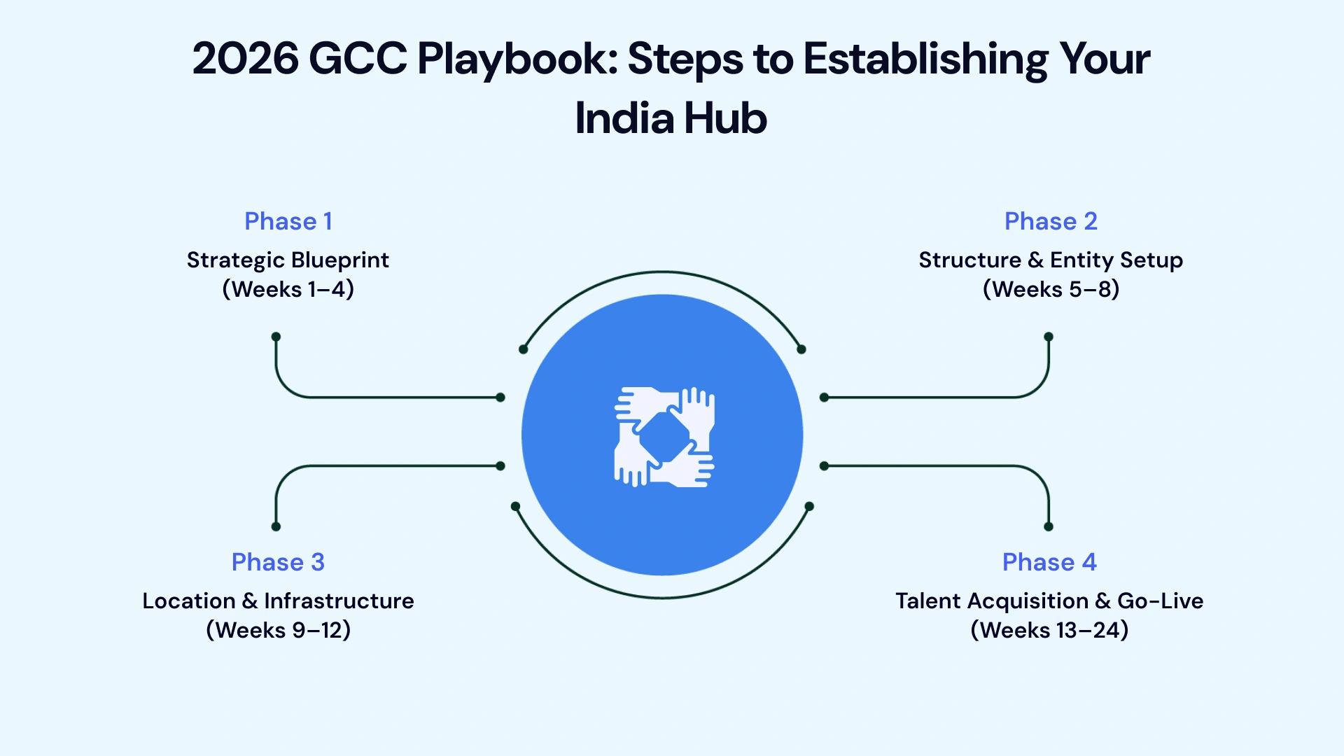 The 2026 Guide to Setting Up an India GCC