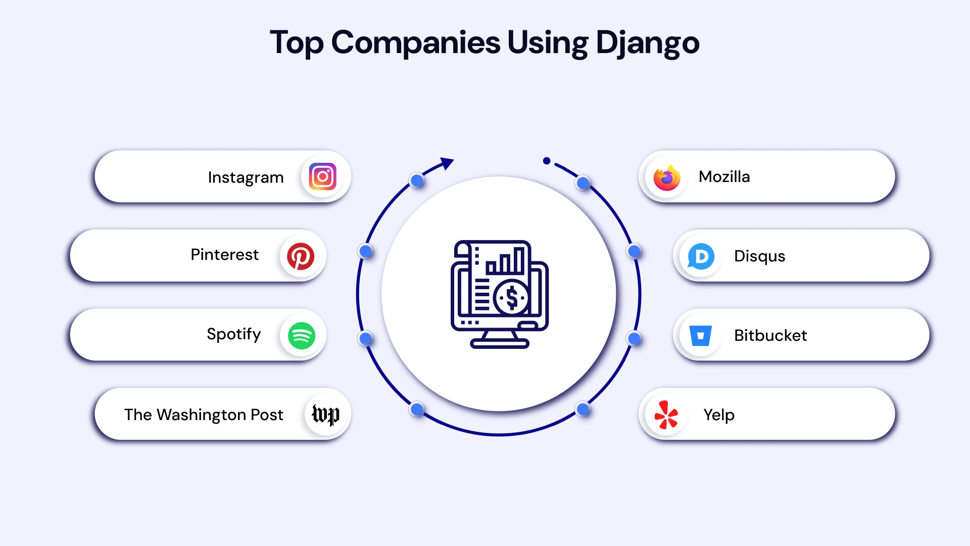 Top Companies using Django