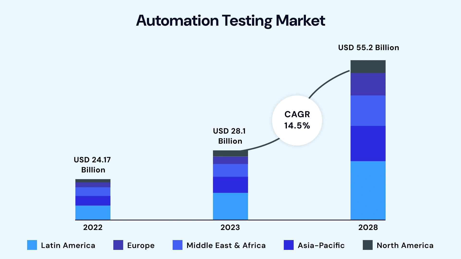 Automation Testing Market