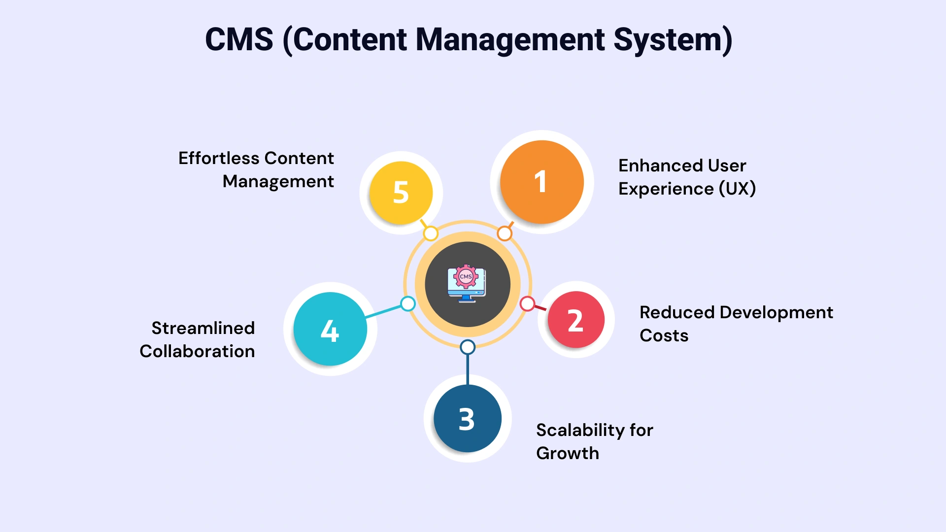 CMS (Content Management System)