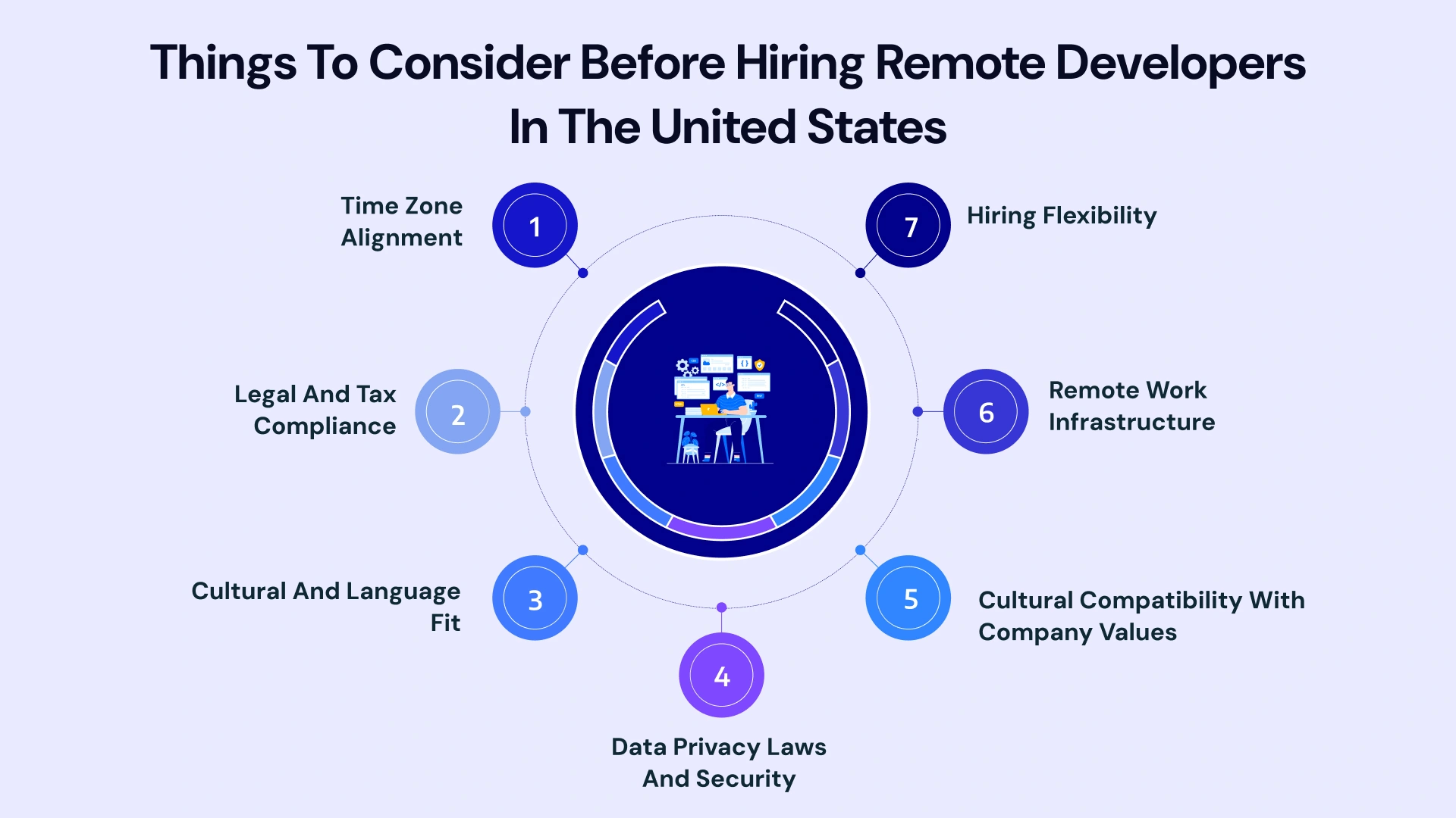 Things to consider before hiring remote developers in the united states