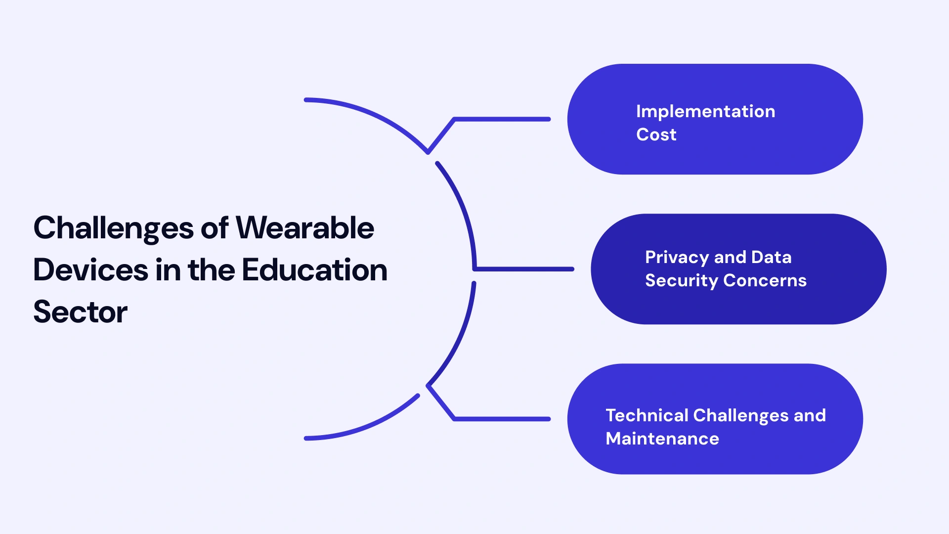 Challenges of wearable devices in the education sector