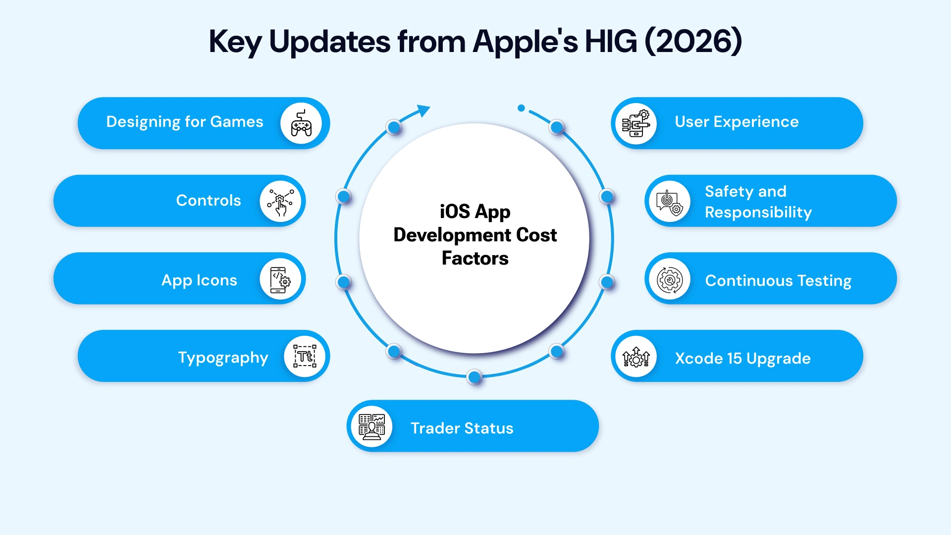 Key updates from apple`s hig