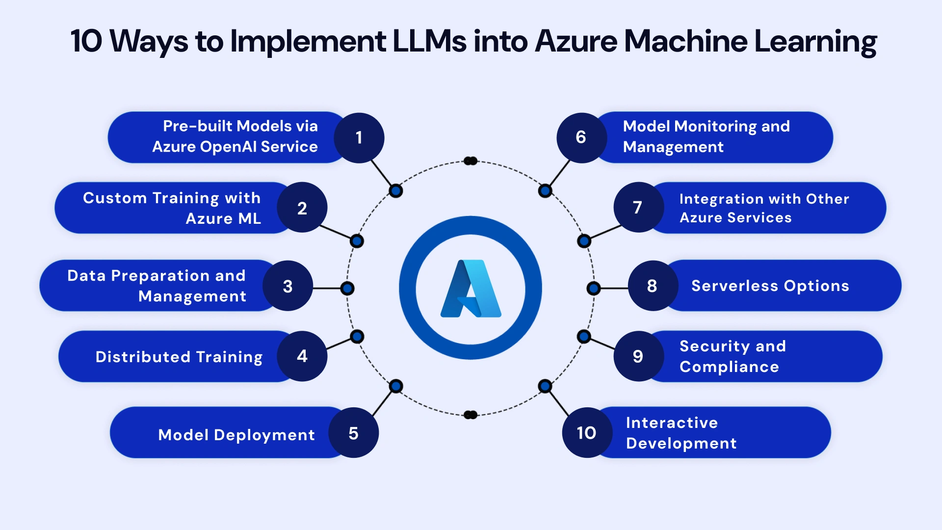 10 ways to implement llms into azure machine learning