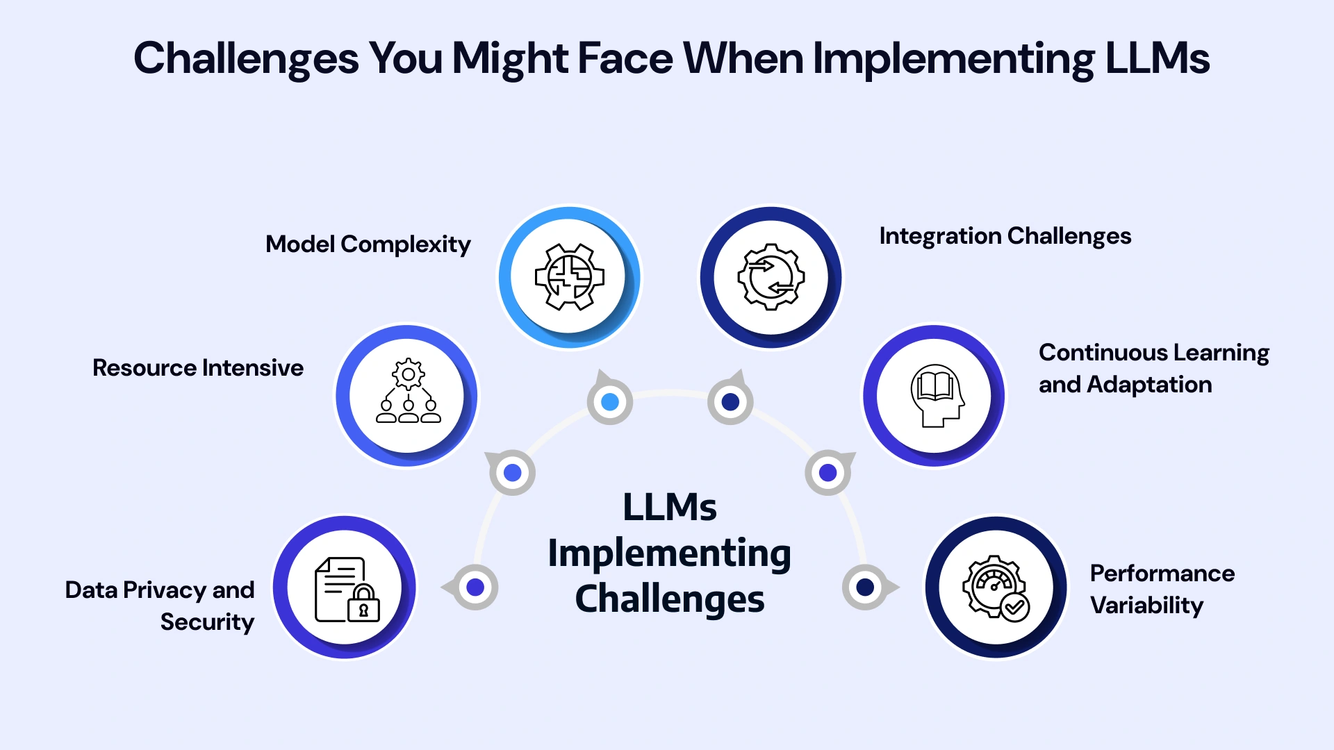 Challenges you might face when implementing llms