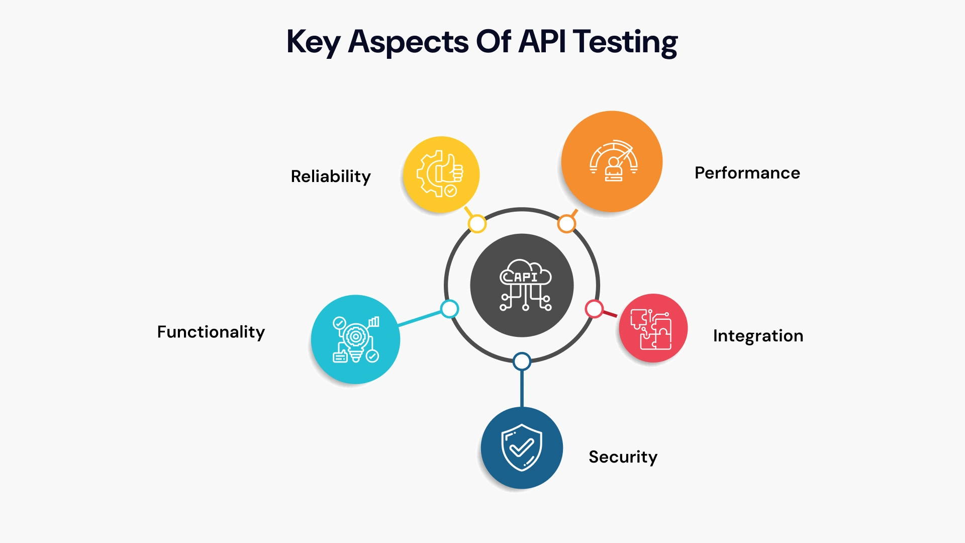 Key Aspects of api testing