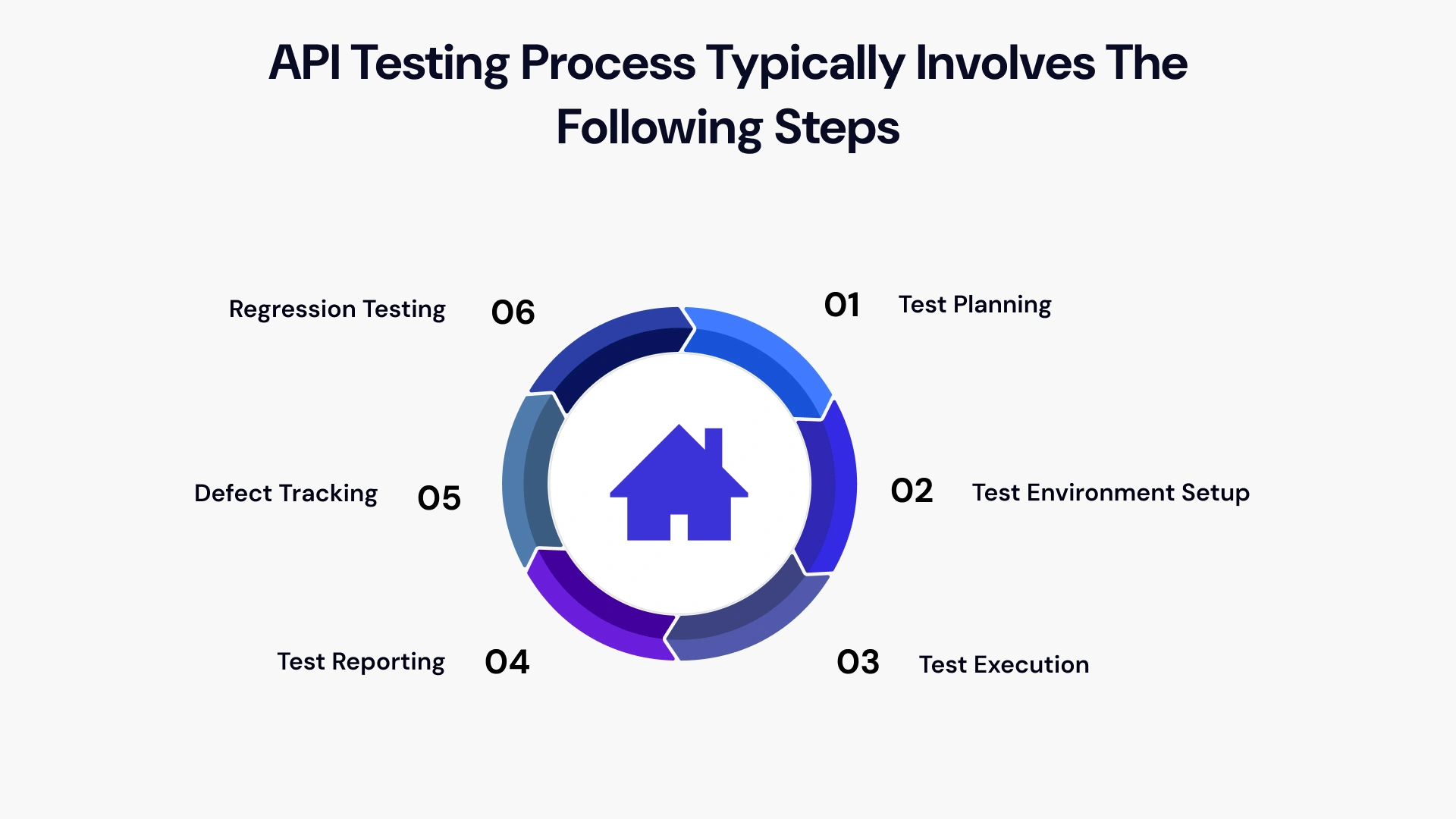 API testing process typically involves the following steps 