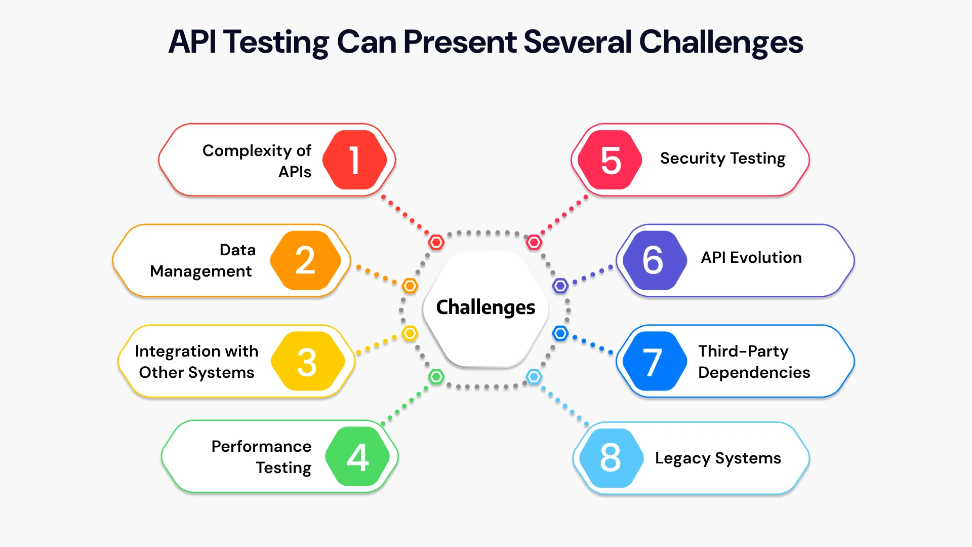 API Testing Can Present Several challenges