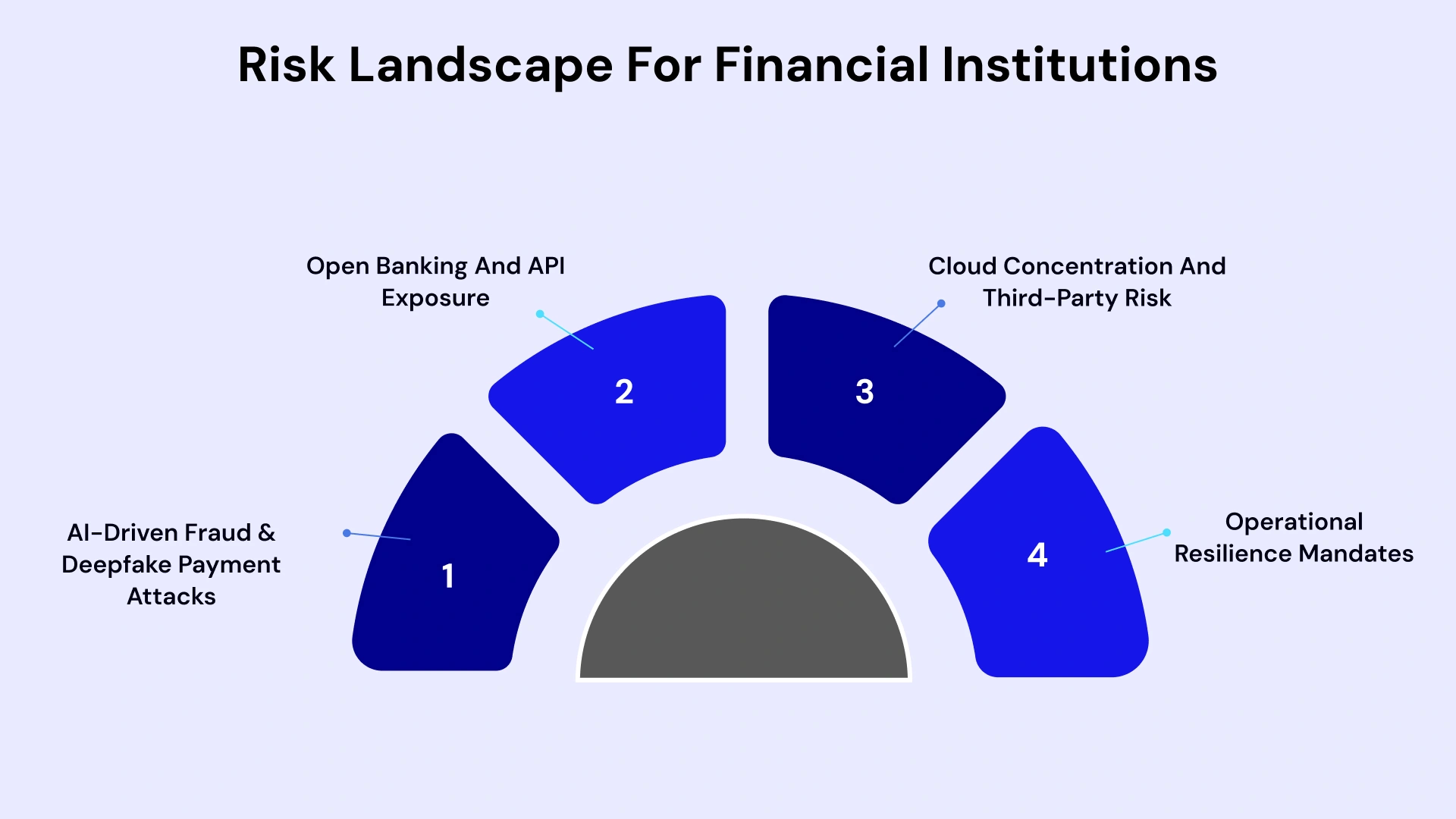 Risk Landscape for Financial Institutions