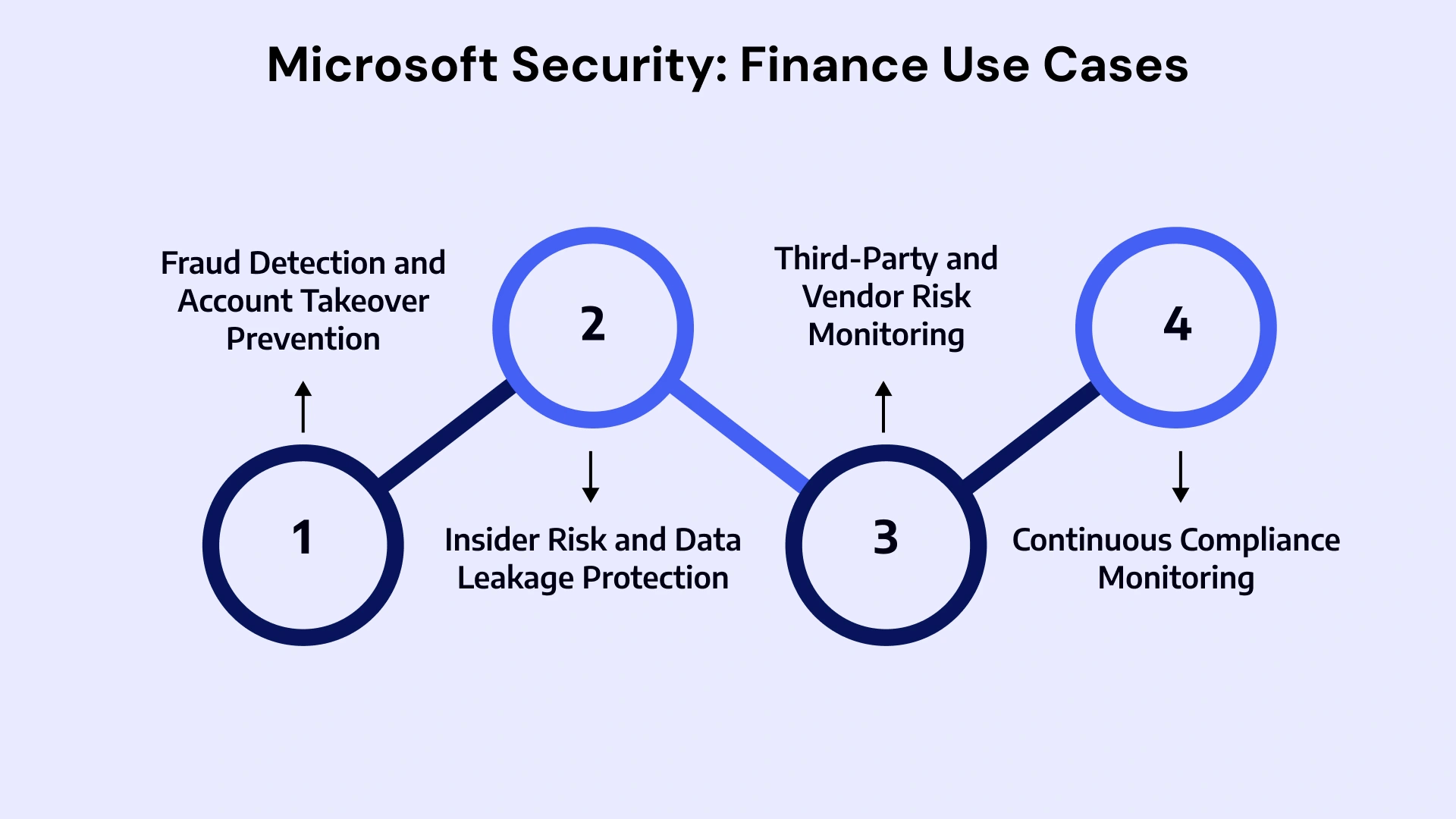 Protecting Finance: Real-World Solutions