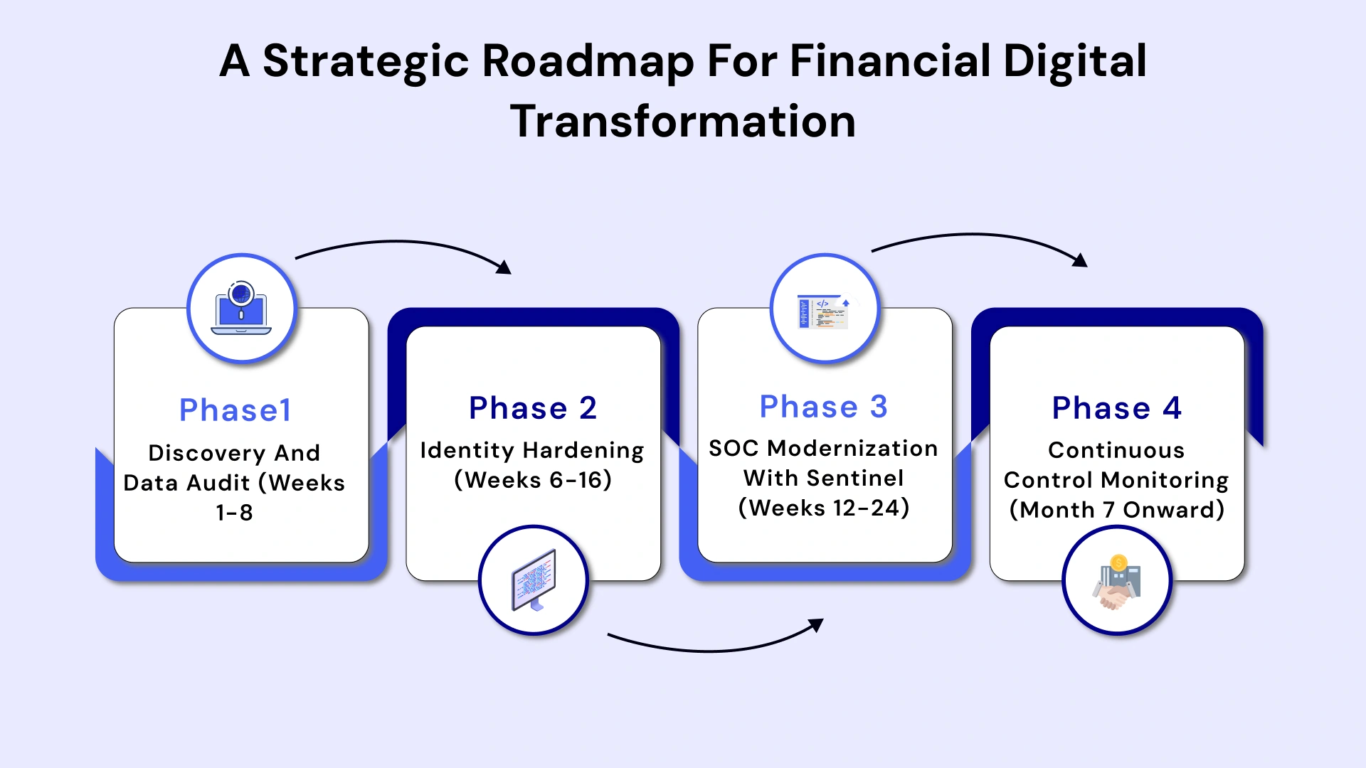 Legacy to Leading Edge: The Financial Sector’s Transition Playbook