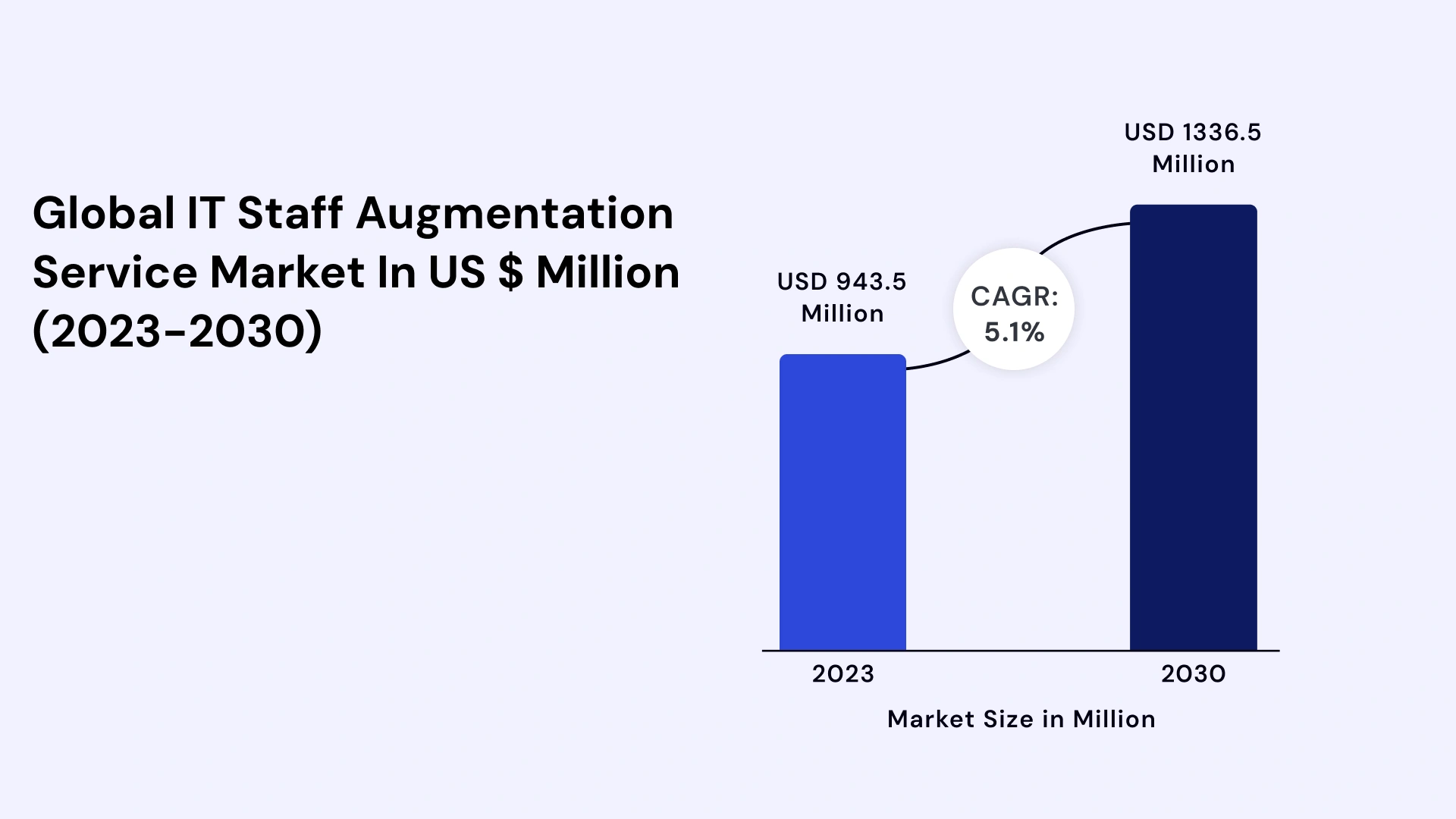 Global IT Staff Augmentation services in us