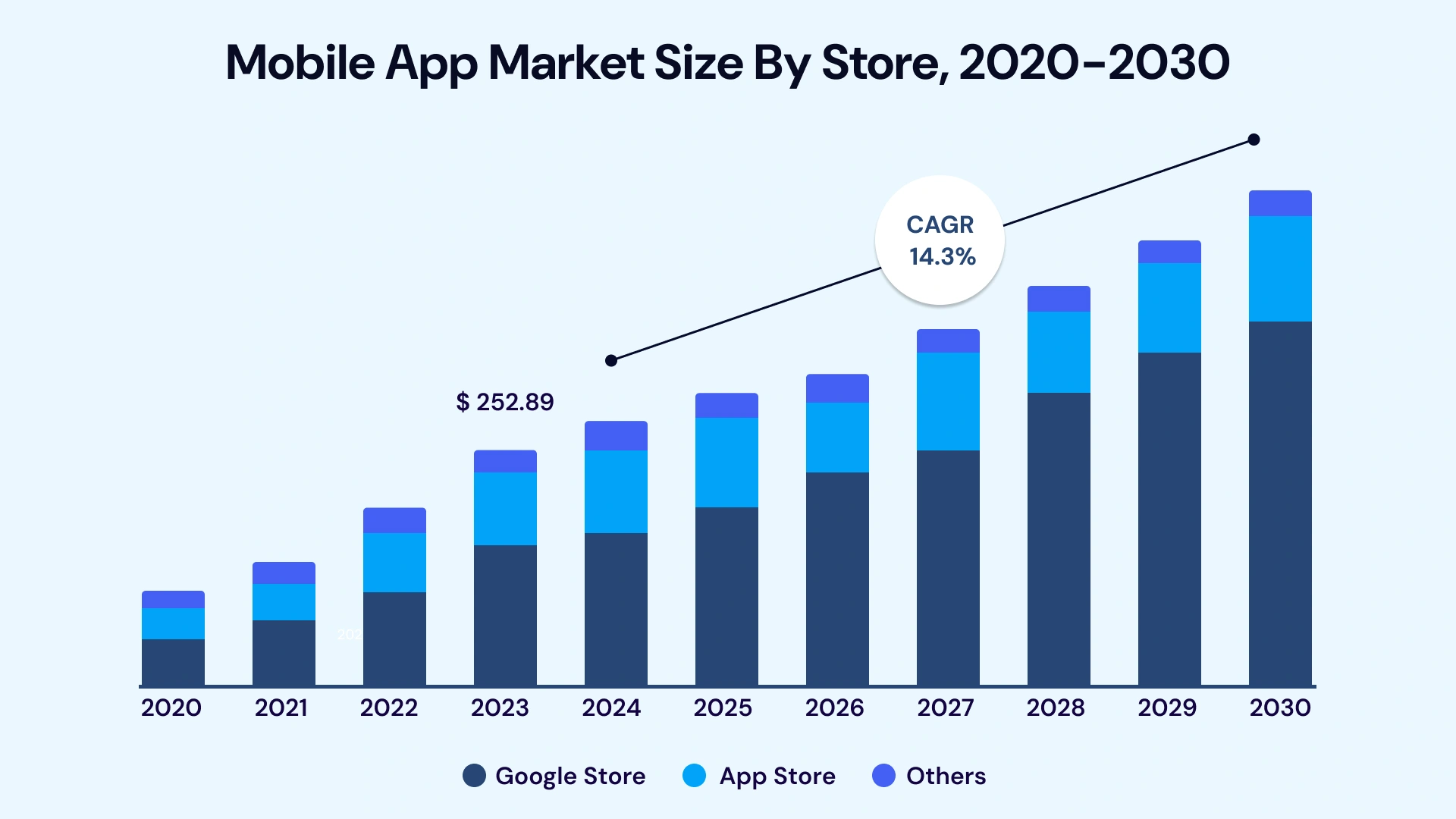 Mobile App Market Size By store