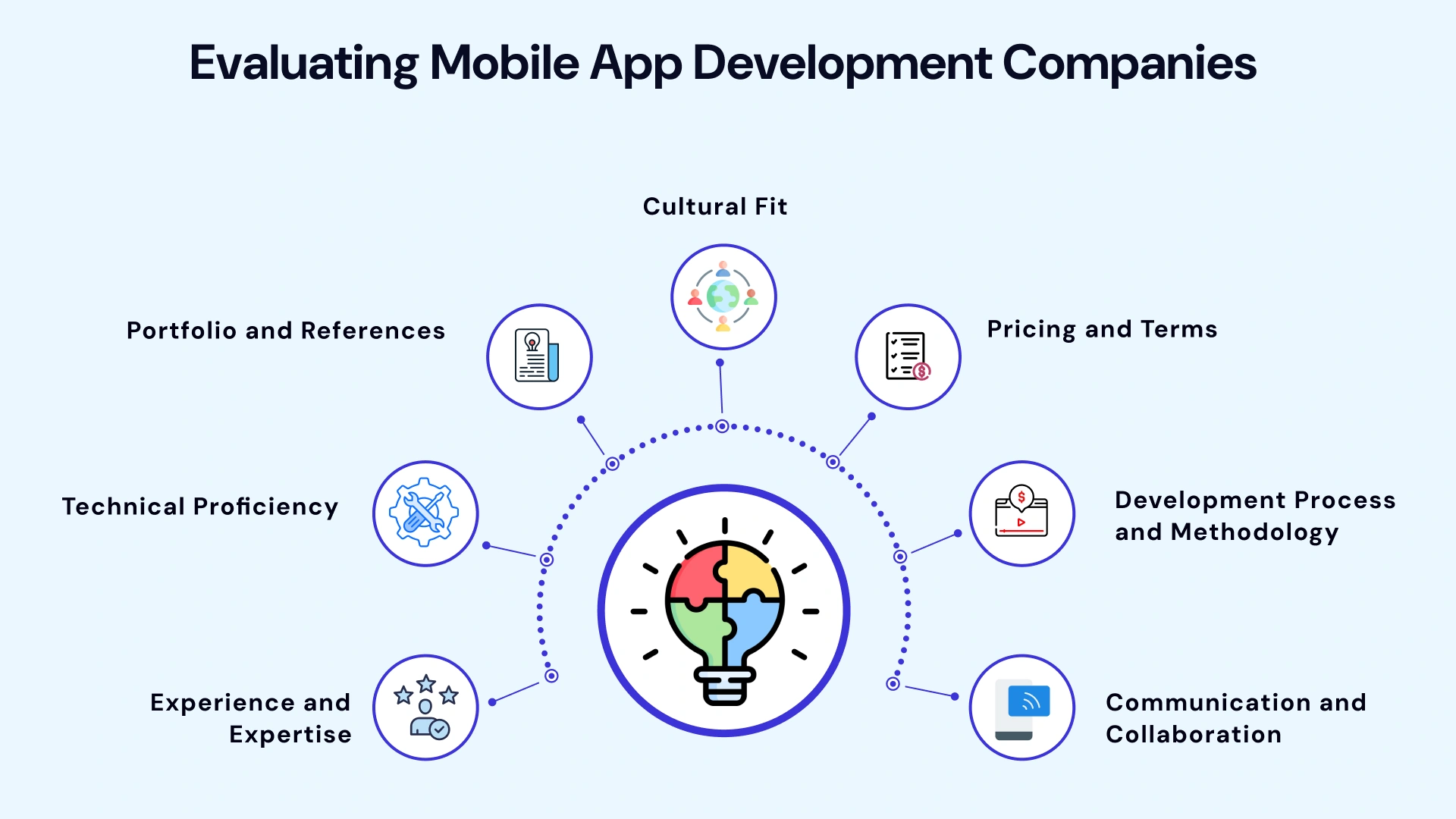 Evaluating mobile app development companies