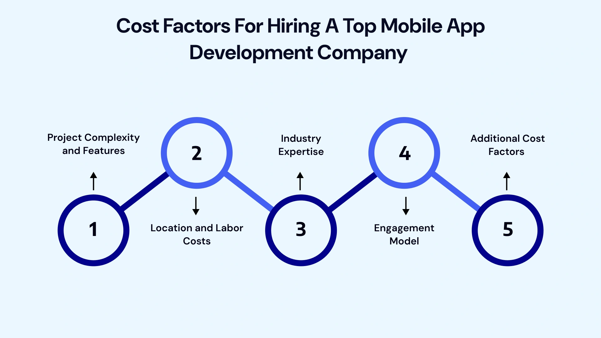 Cost Factors for hiring a top mobile app development company