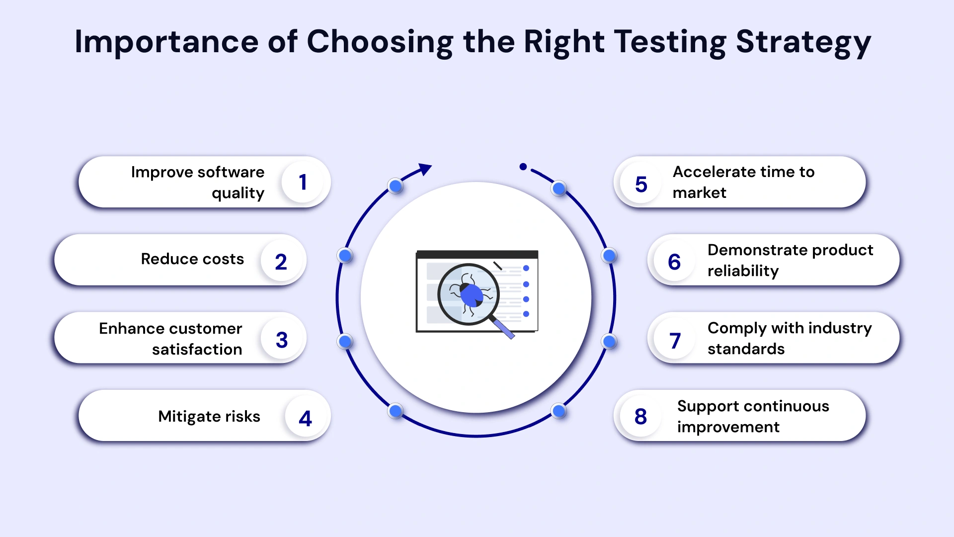 Importance of choosing the right testing strategy