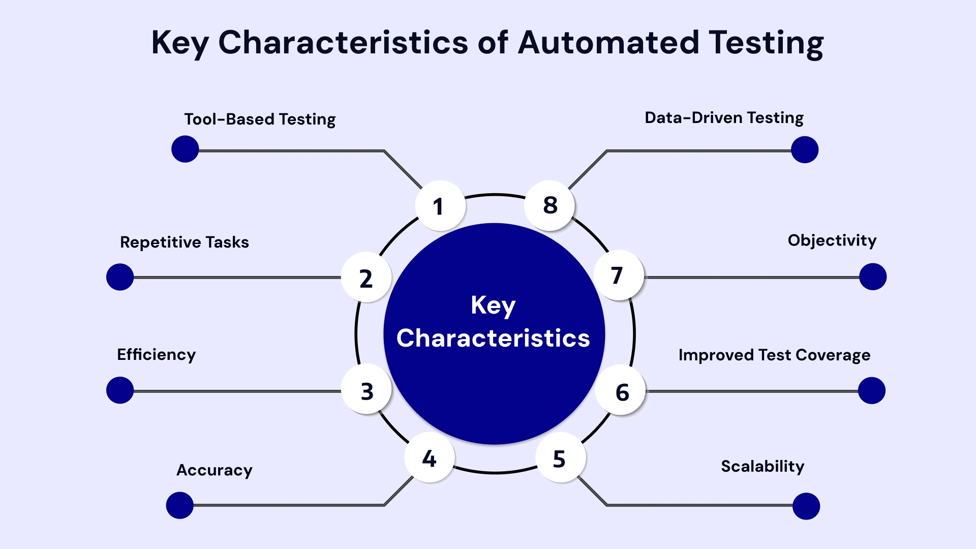 Key Characteristics of automated testing