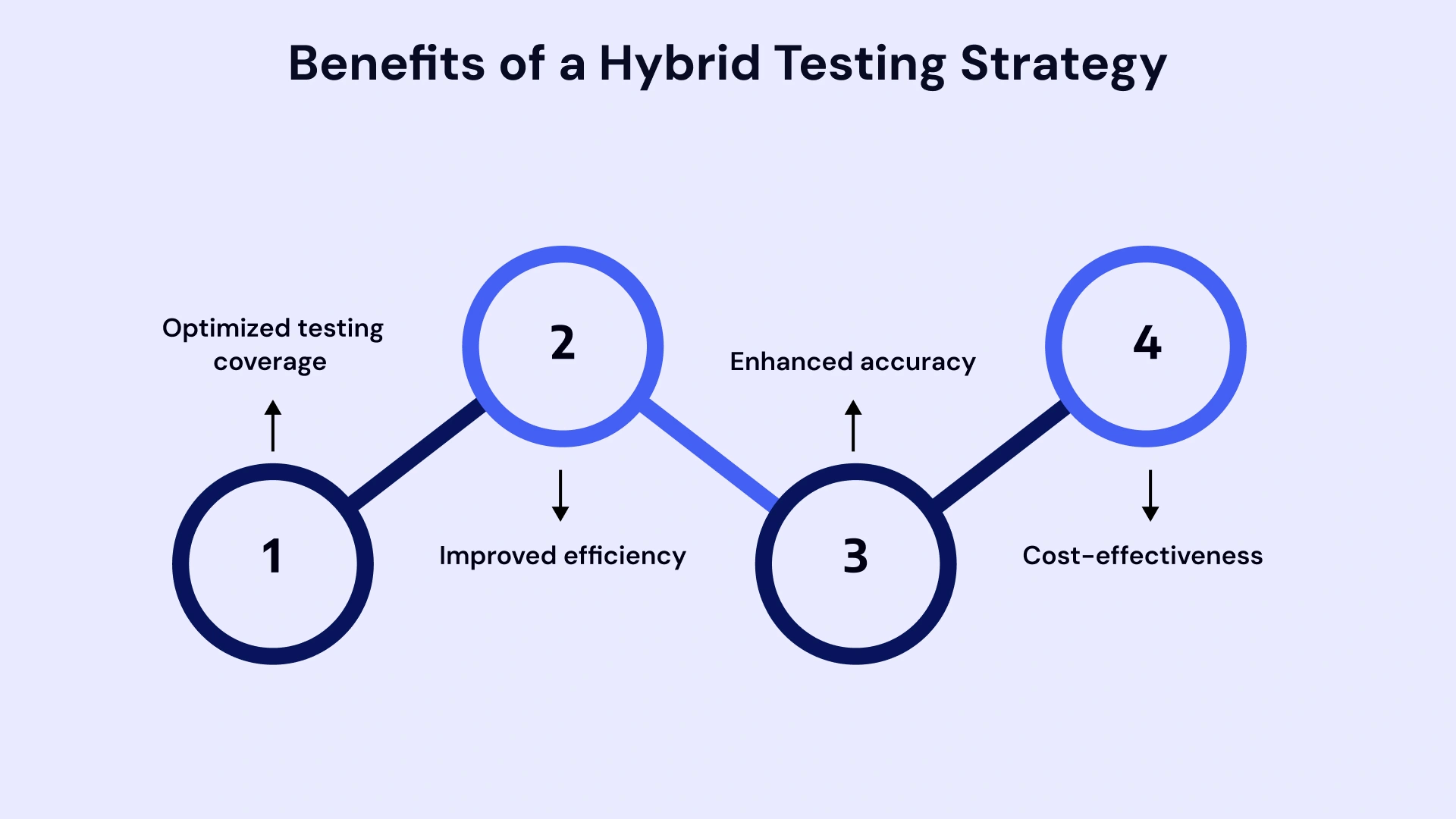 Benefits of Hybrid testing strategy