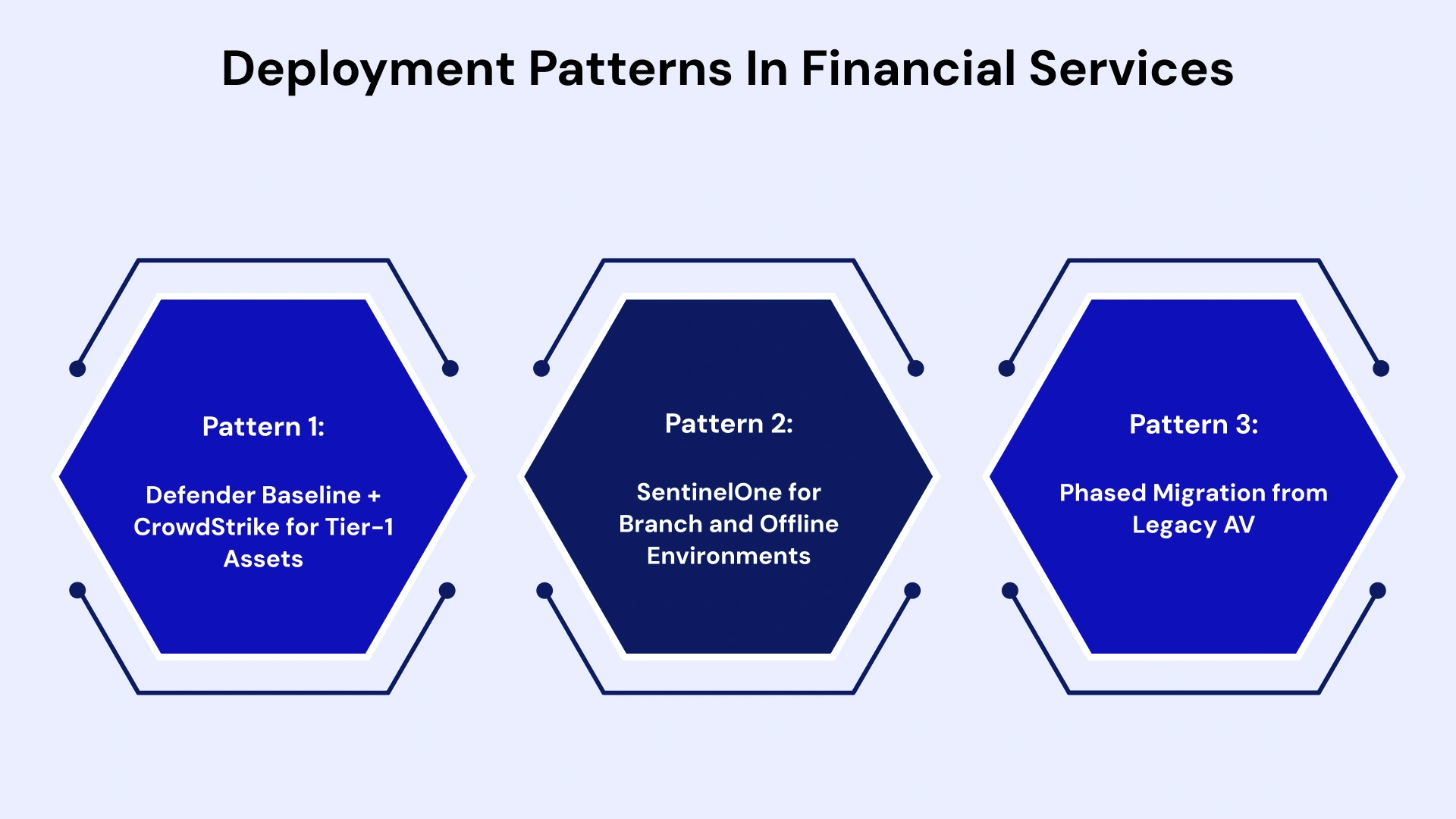 Deployment Patterns in Financial Services