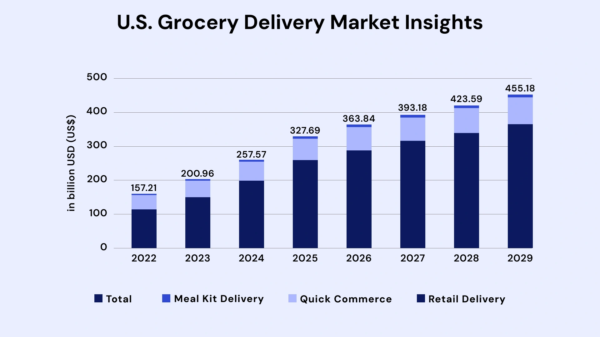 US Grocery Delivery market insights