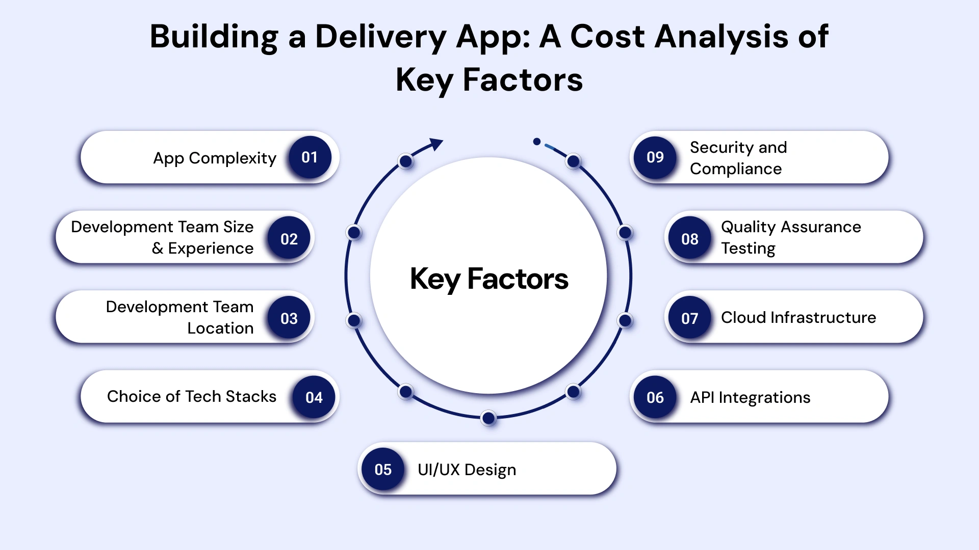 Build A Delivery App A cost analysis of key factors