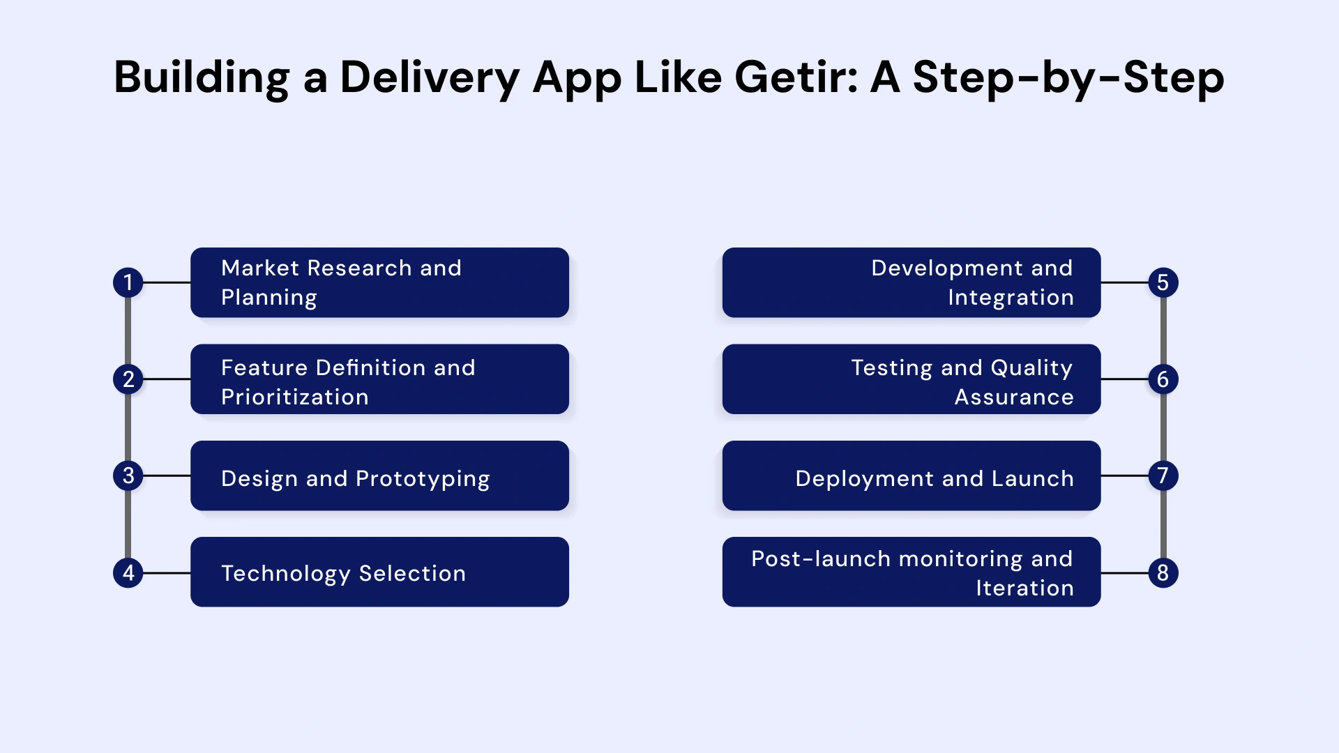 Building a Delivery App like Getir a step by step