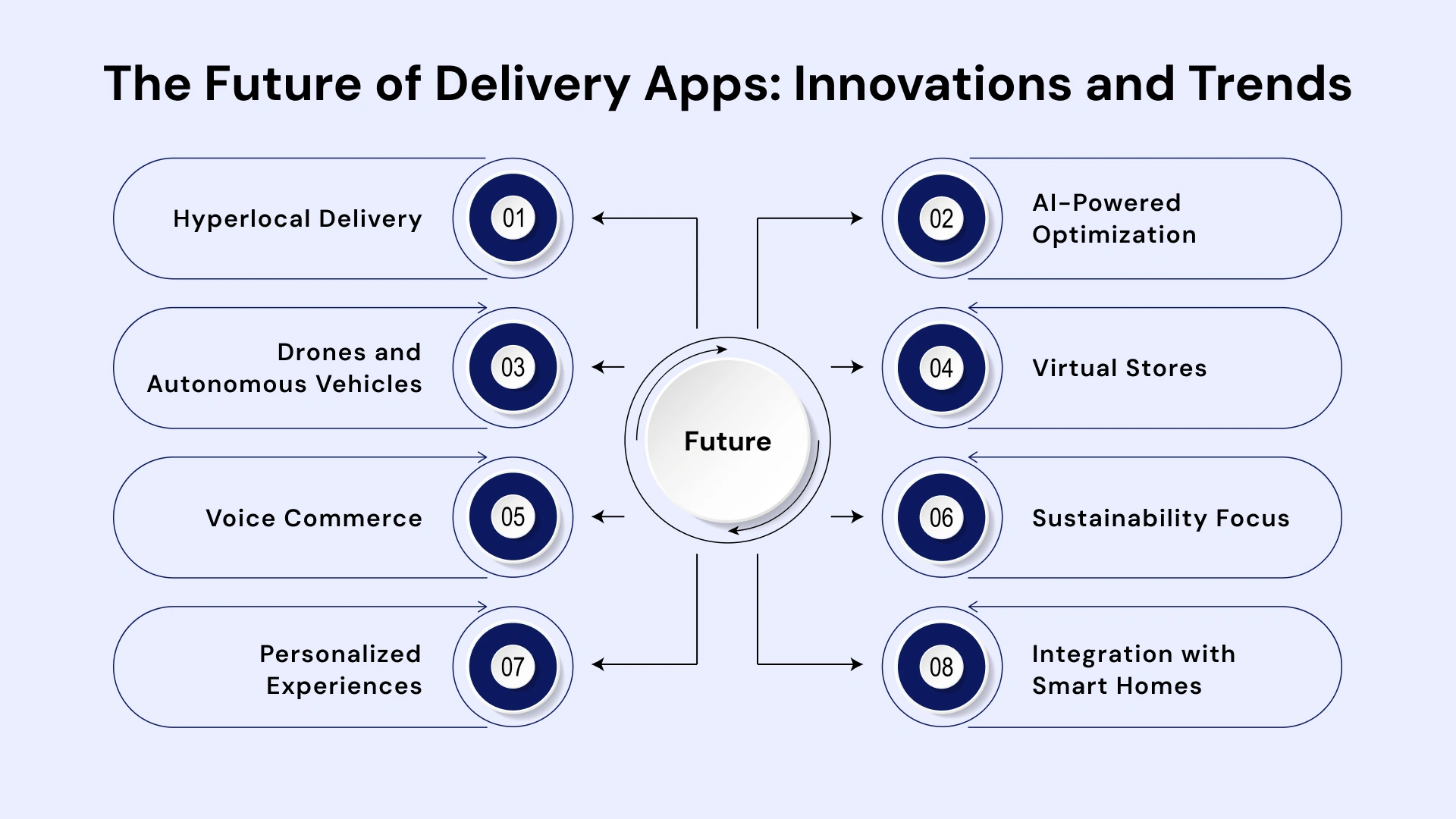 The Future of Delivery apps innovations and trends