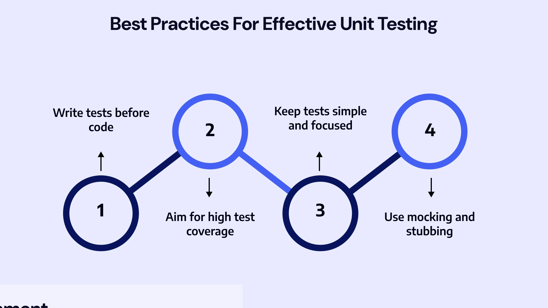 Best Practices for effective unit testing