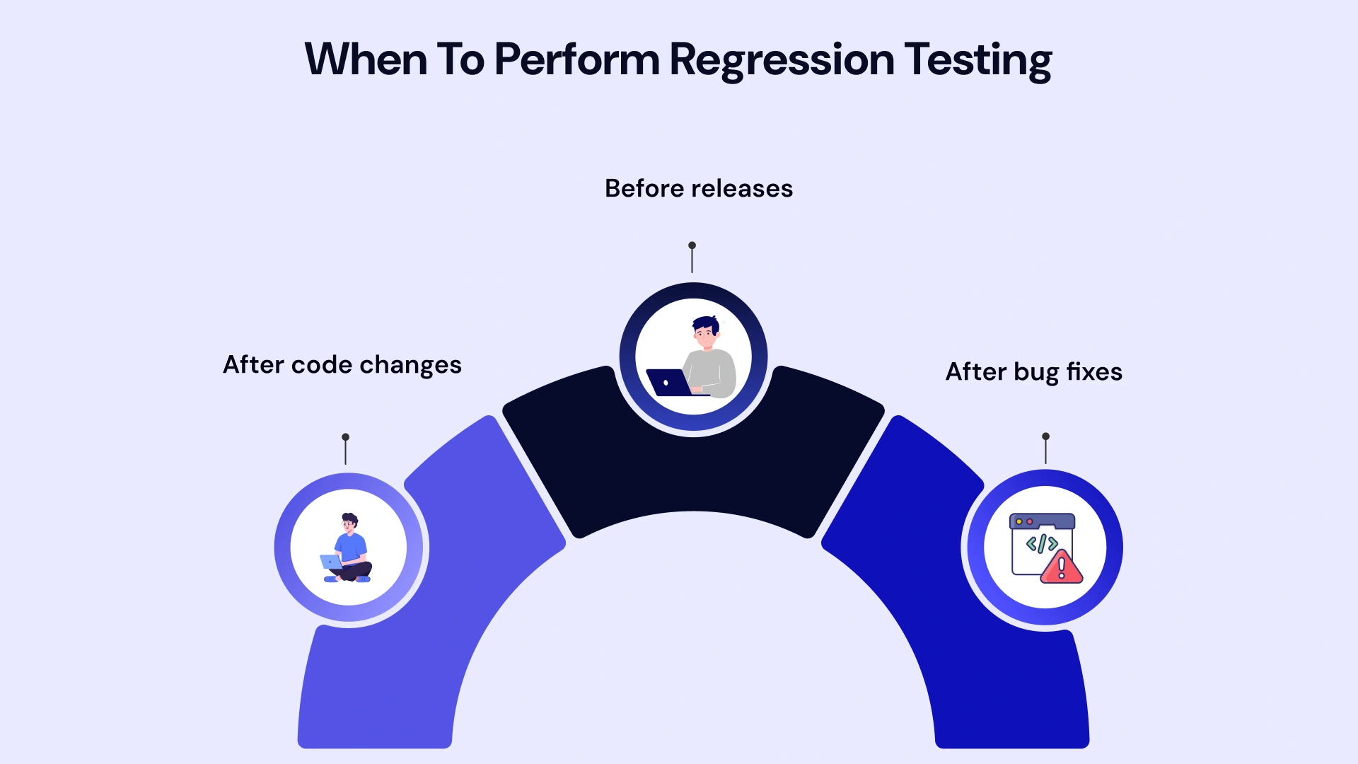 When to perform regression testing