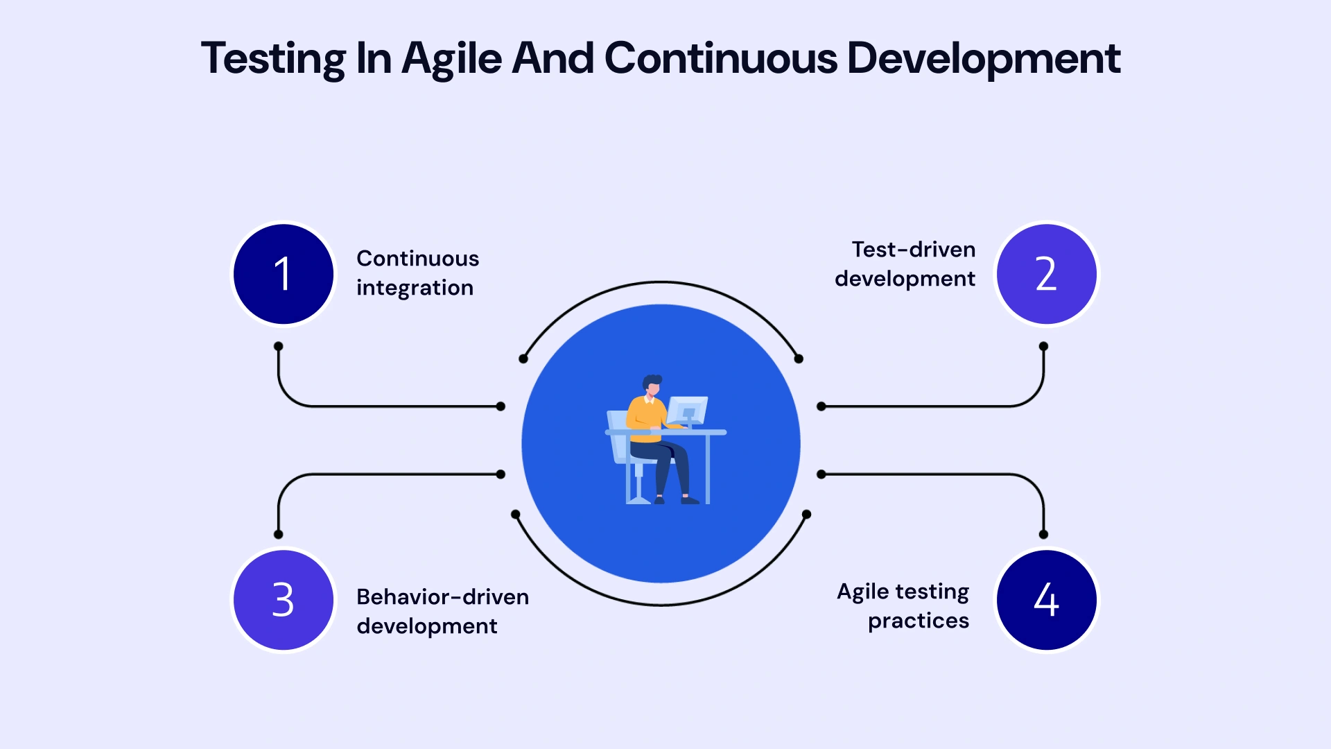 Testing In Agile and continuous development