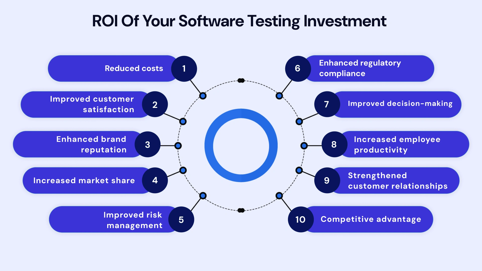 Maximizing the ROI of Your Software Testing Investment