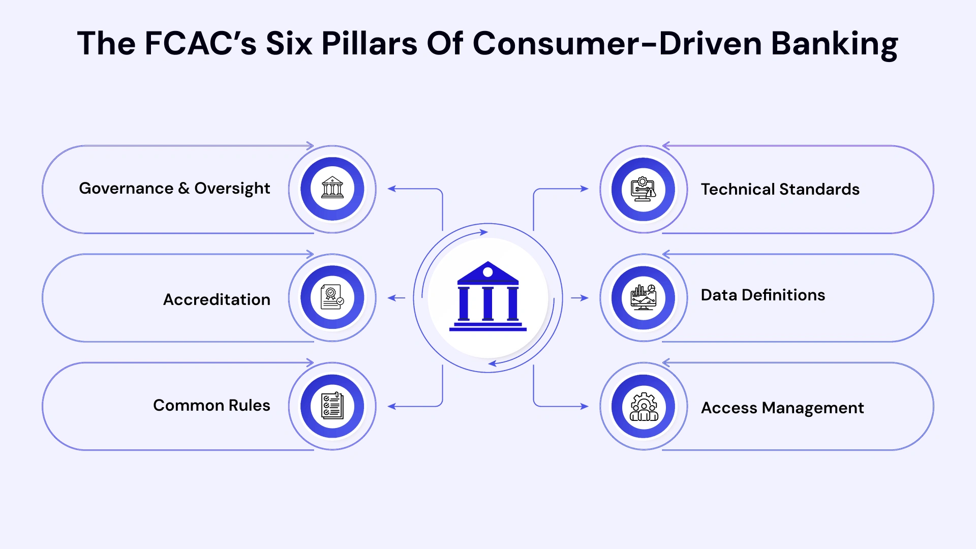 FCAC’s Six Pillars of Consumer-Driven Banking