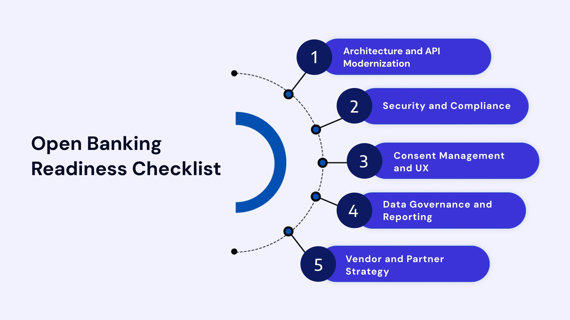 Open Banking Readiness Checklist