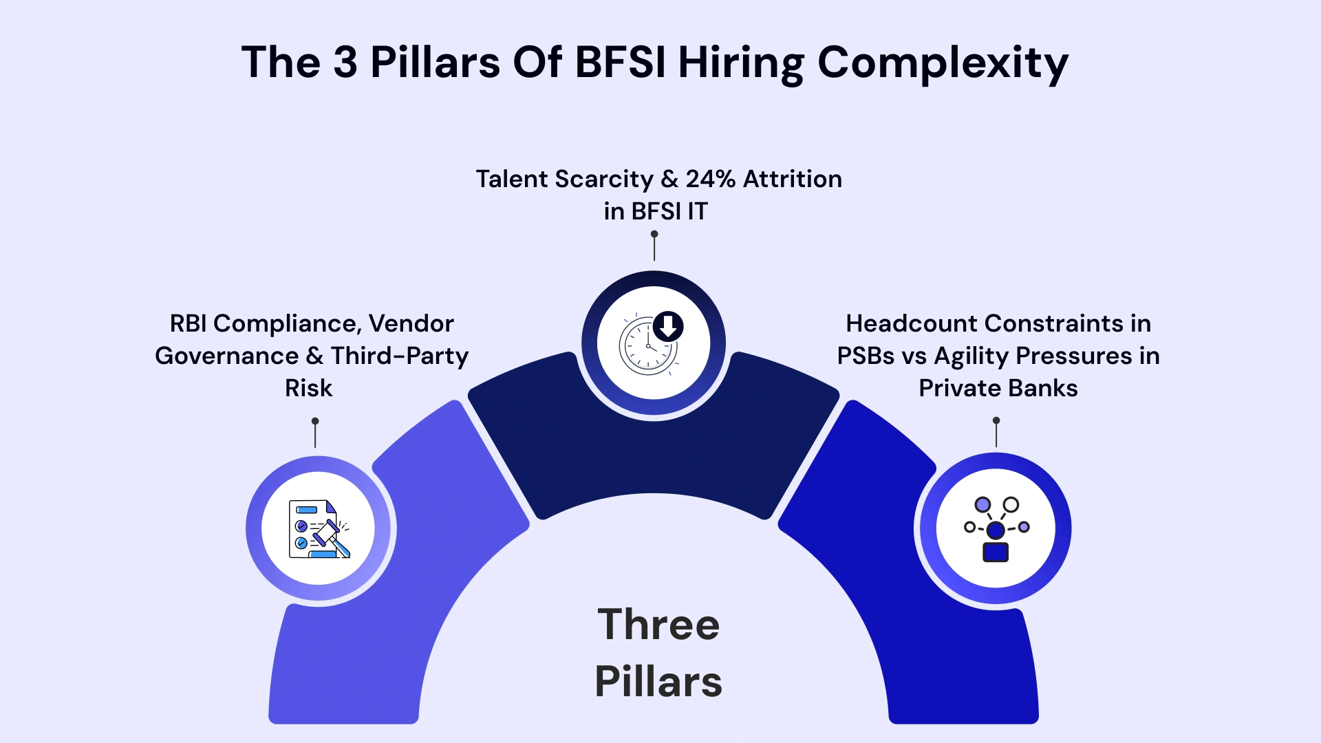 The BFSI Staffing Trifecta