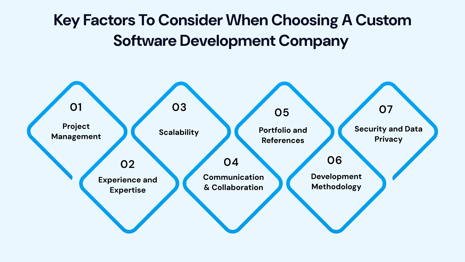 Key Fsctors to consider when choosing a custom software development company