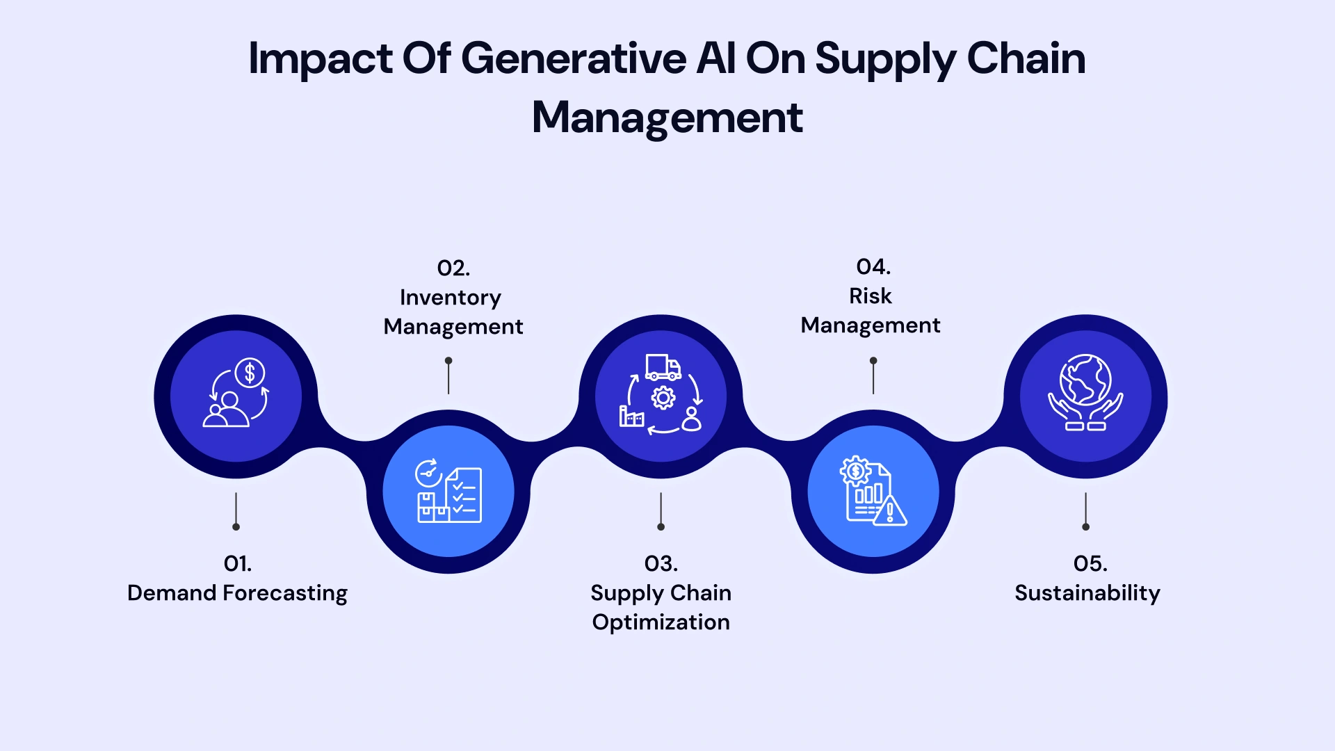 Impact of generative ai on supply chain management