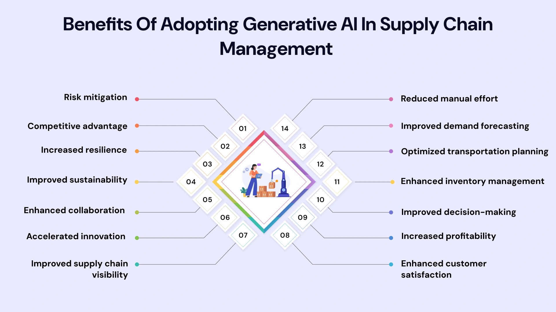 Benefits of adopting generative ai in supply chain management