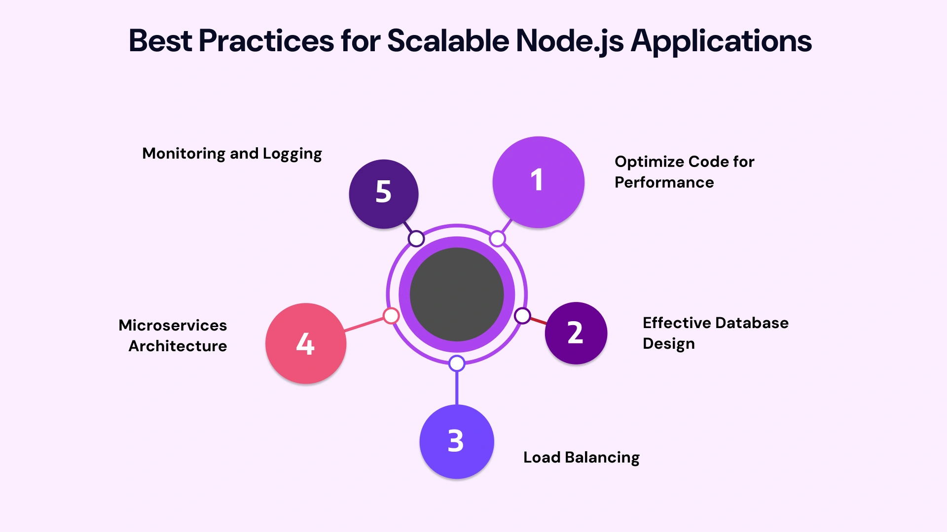 Best Practices for scalablenode.js applications