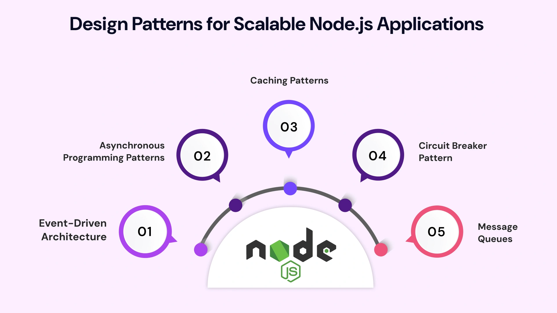 Design Patterns for scalable node.js applications