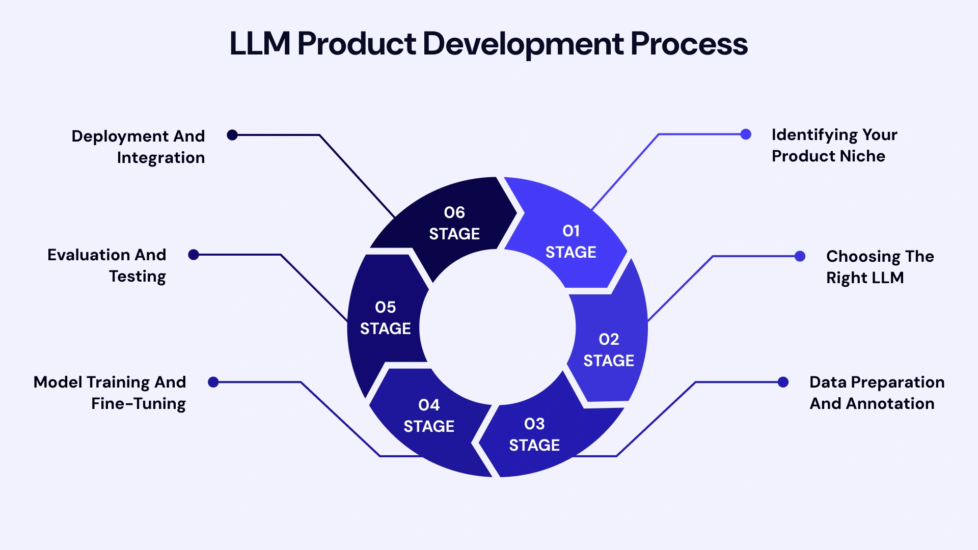 LLM Product Development Process