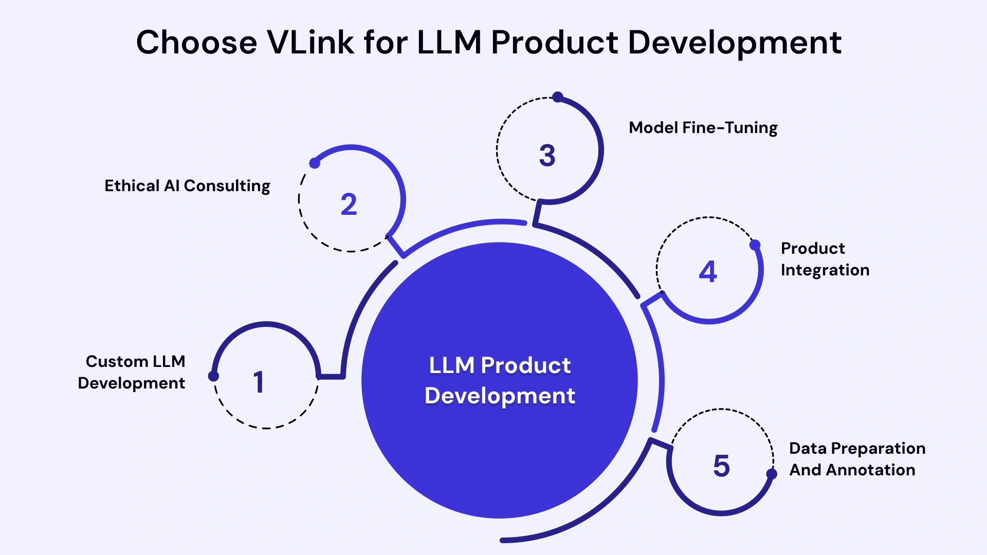 Choose Vlink for LLM Product development 