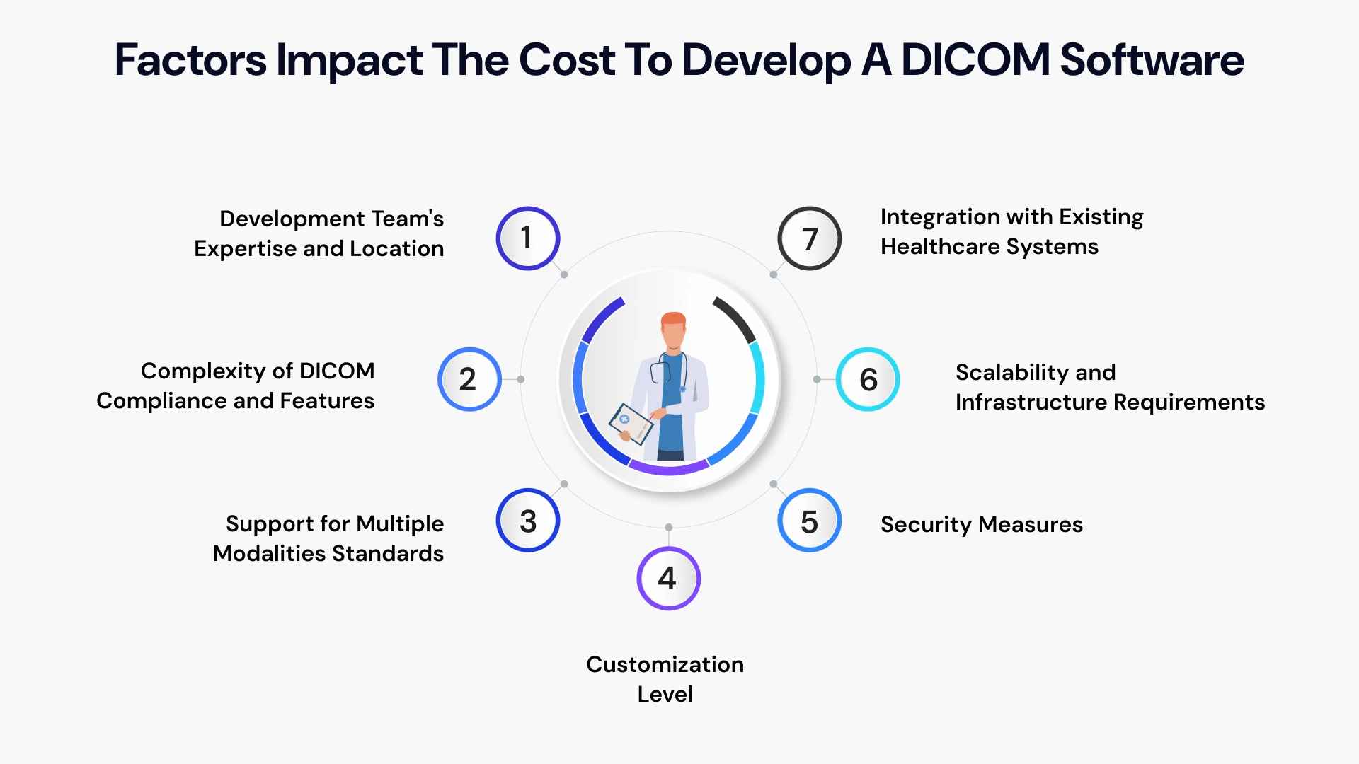 Factors impact the cost to develop a dicom software