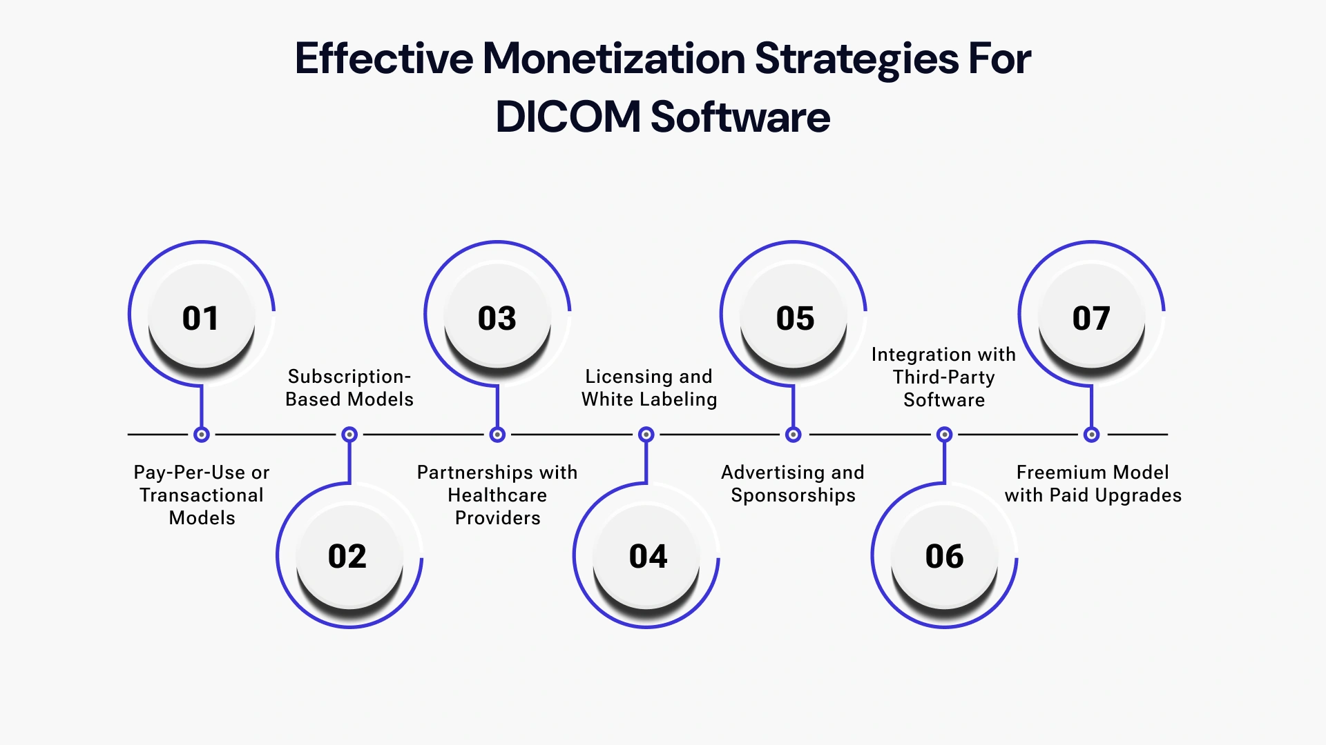 Effective Monetization strategies for DICOM Software
